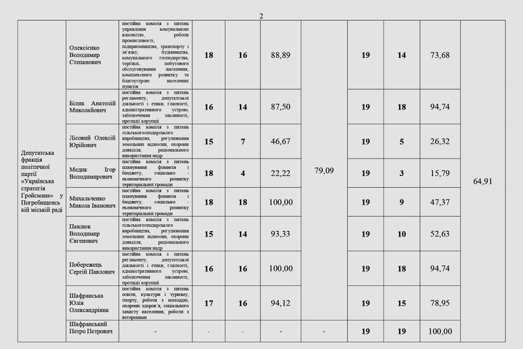 Звіт голови постійної комісії