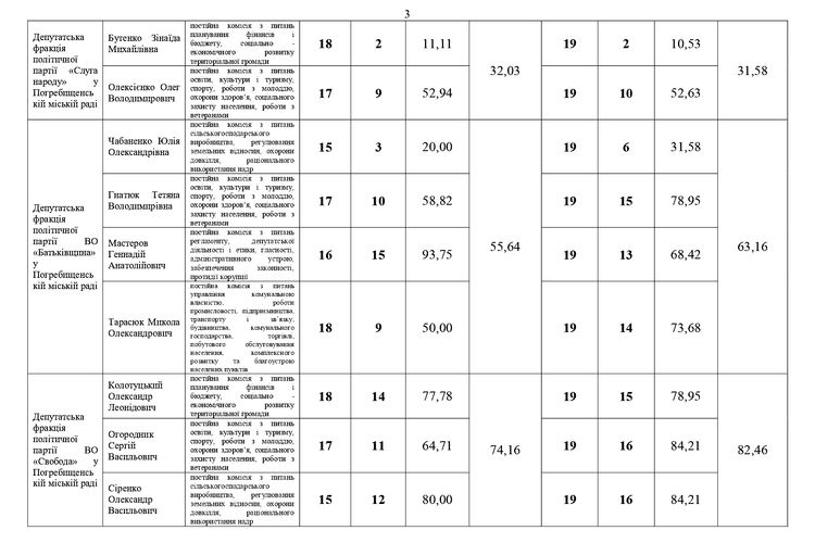Звіт голови постійної комісії